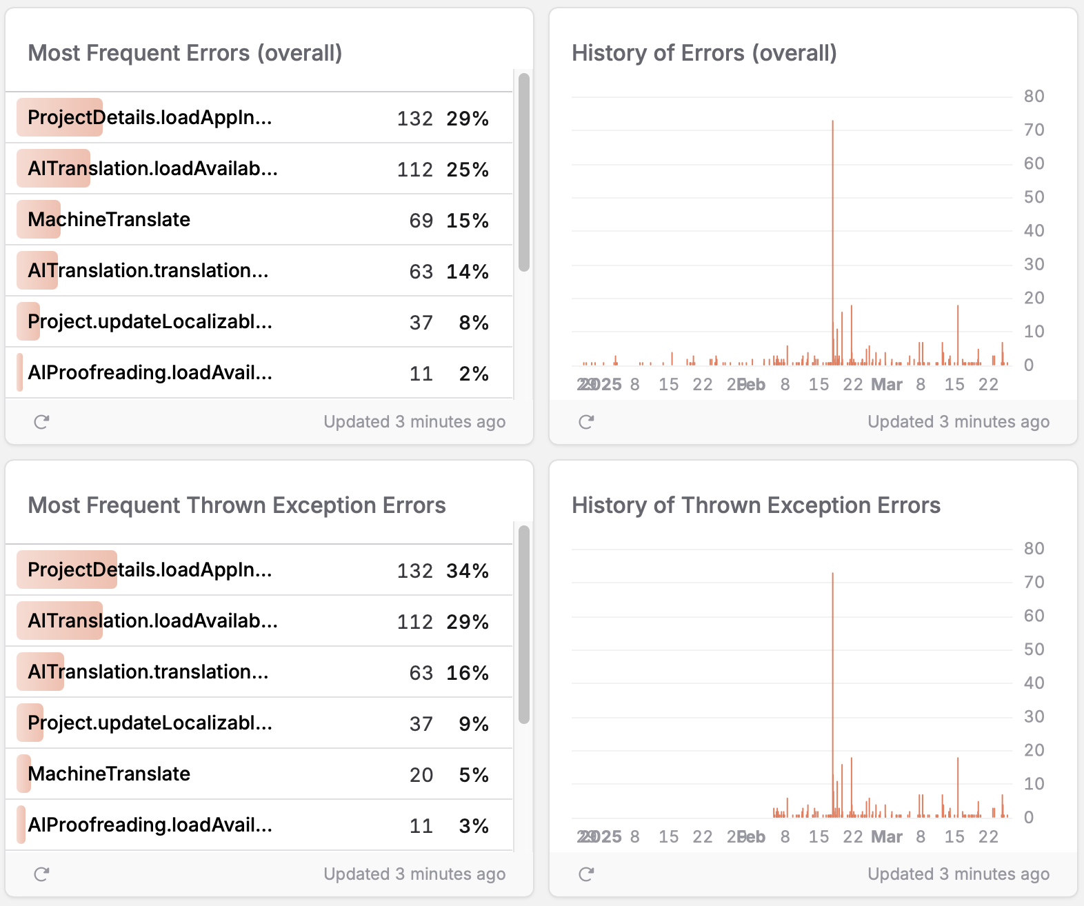 Error Monitoring